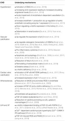 Hyperphosphatemia and Cardiovascular Disease